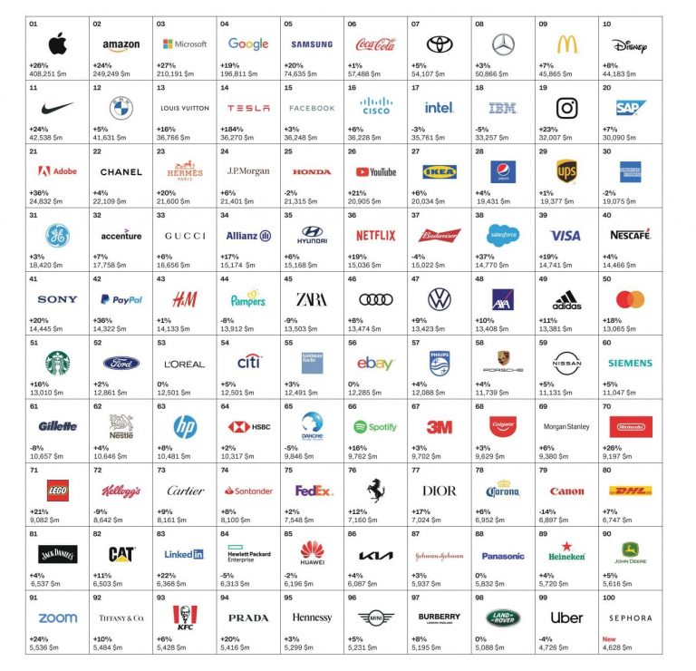 A Interbrand anunciou o Best Global Brands 2021, que lista as marcas mais valiosas do mundo, que conta como novidade no ranking, a Sephora.