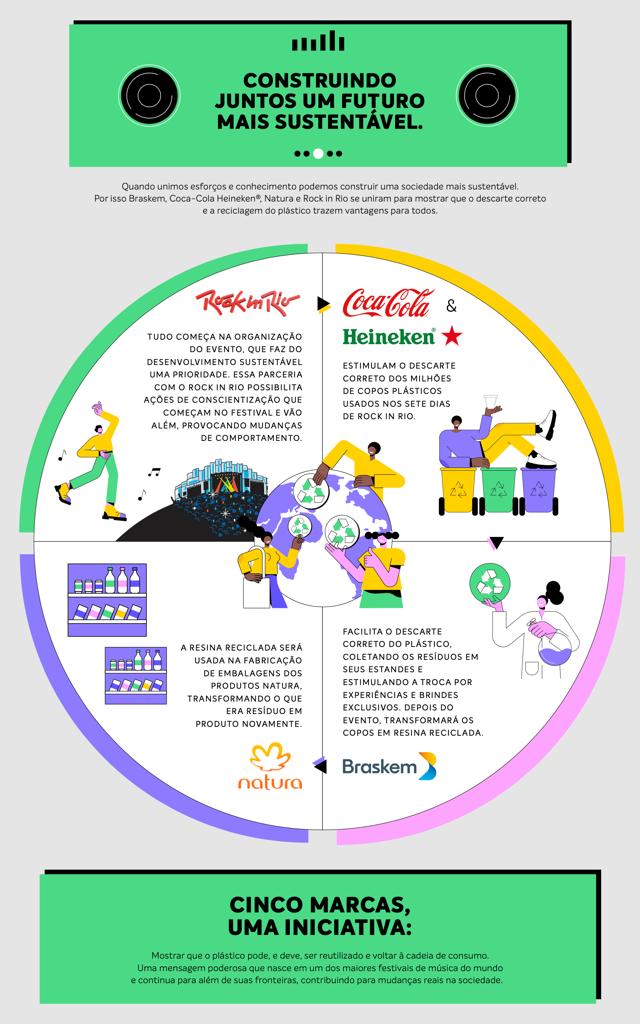 Circularidade: esse é o conceito pelo qual Rock in Rio, Heineken, Braskem, Natura e Coca-Cola se uniram para nortear suas iniciativas.