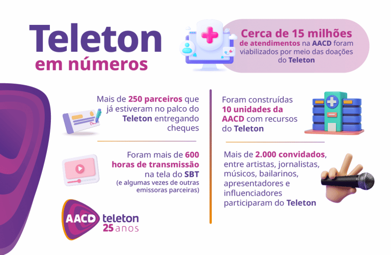 A Campanha AACD Teleton completa 25 anos de história e terá uma edição especial em 2022, repleta de diversas atrações.
