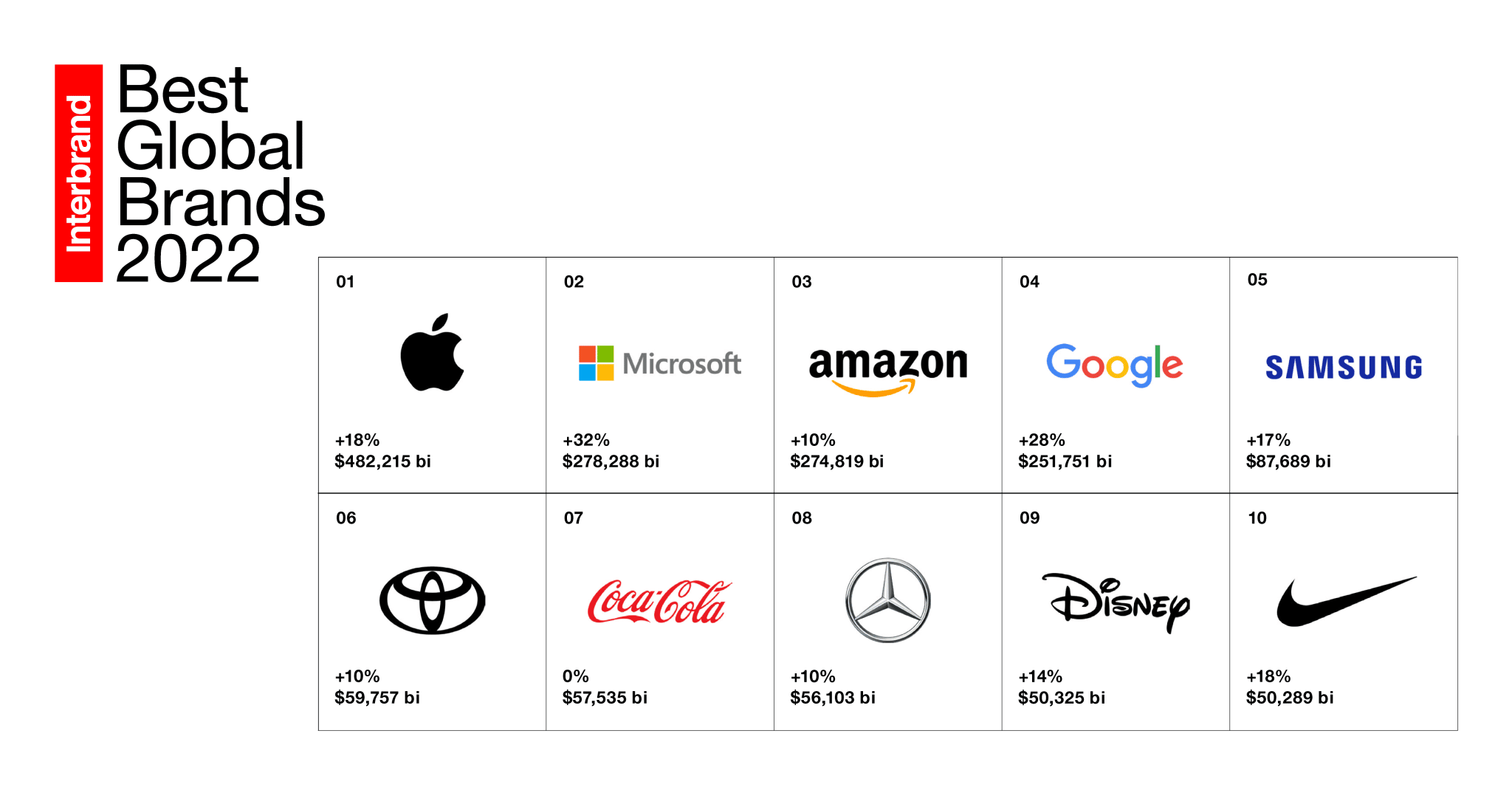 Interbrand divulga ranking das marcas mais valiosas do mundo