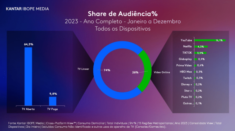 Segundo dados da Kantar Ibope Media, o YouTube foi a plataforma de vídeo online mais assistida no Brasil em todo o ano de 2023.