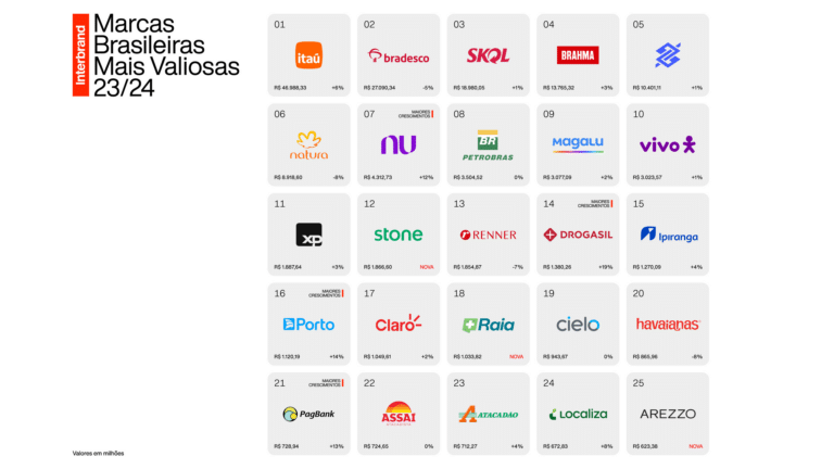 A Interbrand anunciou o lançamento do estudo "Marcas Brasileiras Mais Valiosas" de 2023/2024, com o Itaú mais uma vez como líder.