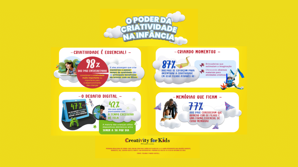 A Faber-Castell convida seus consumidores a pensarem na importância da criatividade para o desenvolvimento das crianças.