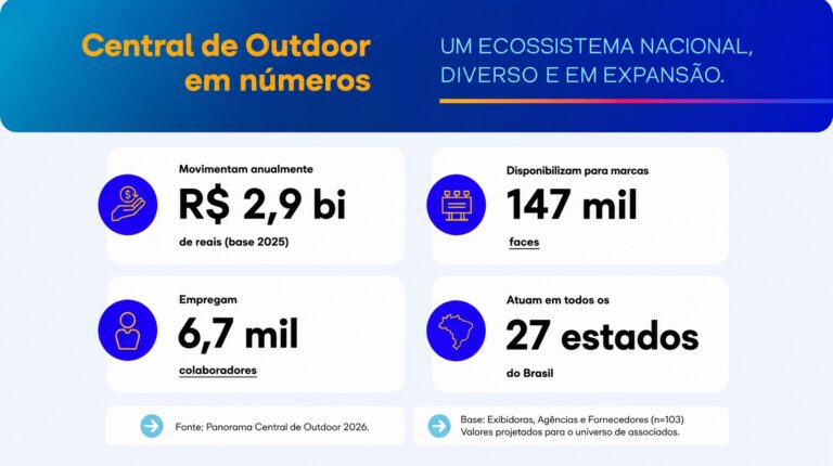 OOH movimenta R$ 2,9 bilhões entre associados da Central de Outdoor